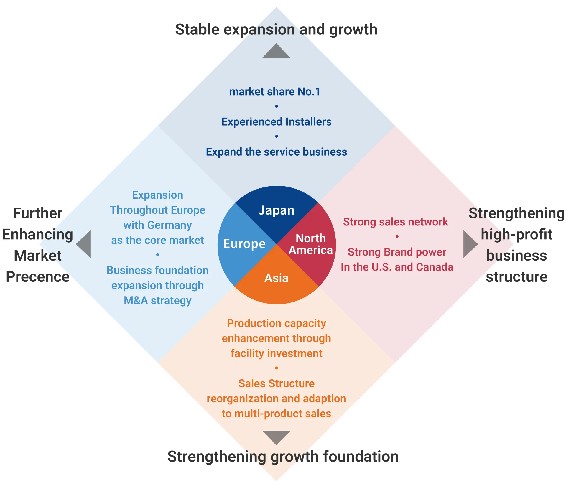 The Sanwa Group's Global Strategies