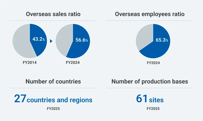 Global Presence