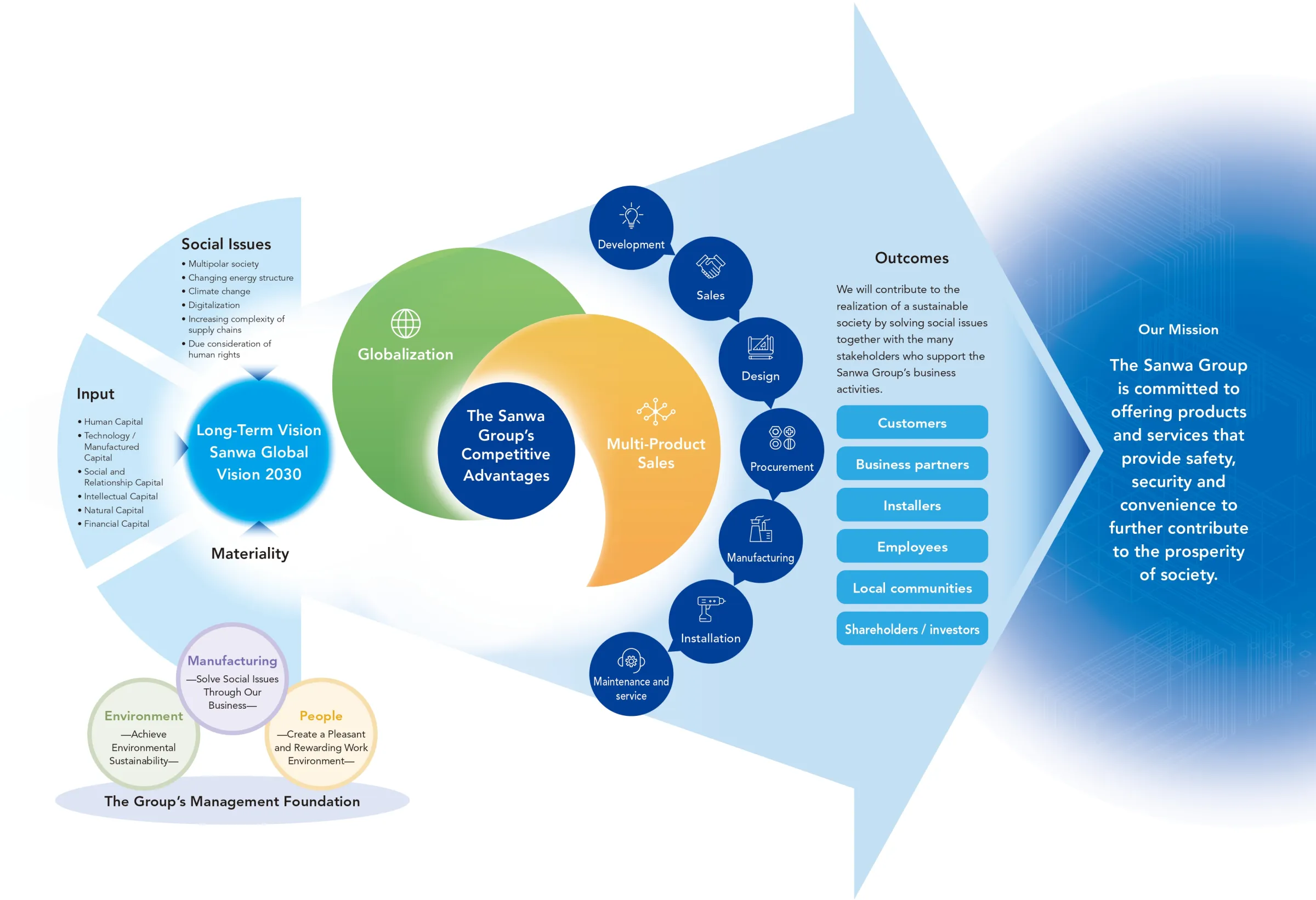 Value Creation Model