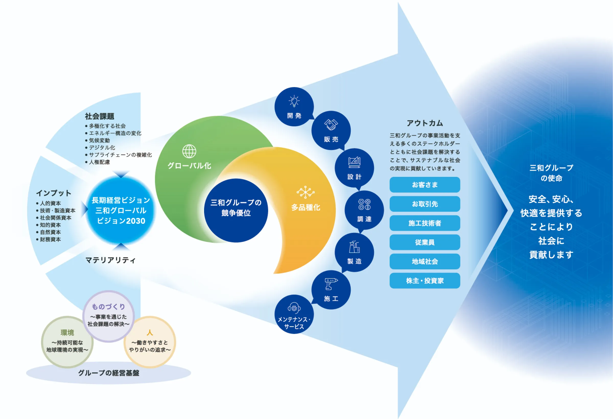 価値創造モデル
