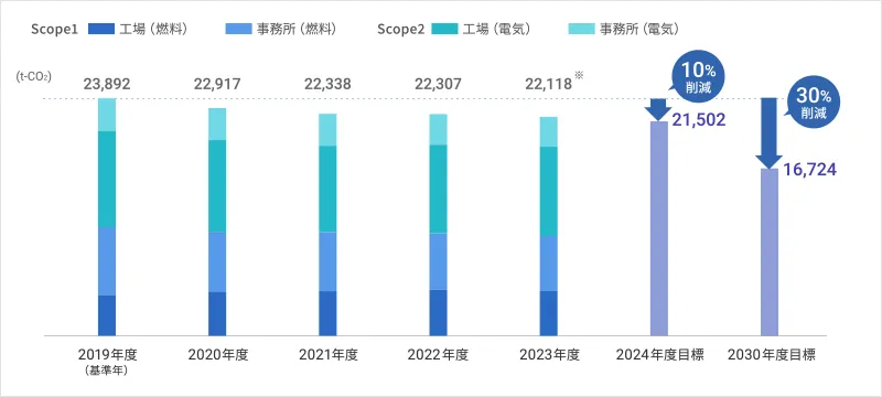 CO2排出量(Scope1+2)の推移 (三和シヤッター工業)のグラフ