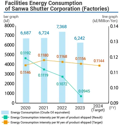 Graph of Changes in Facility Energy Efficiency [Factory]