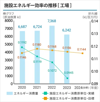 施設エネルギー効率の推移[工場]のグラフ
