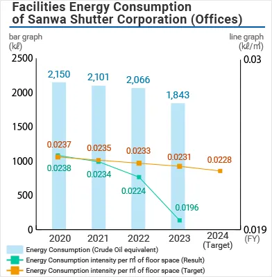 Graph of Changes in Facility Energy Efficiency [Offices]