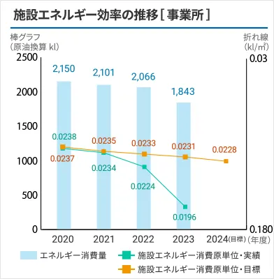 施設エネルギー効率の推移[事務所]のグラフ