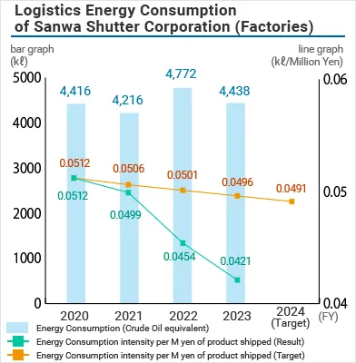 Graph of changes in energy efficiency during logistics