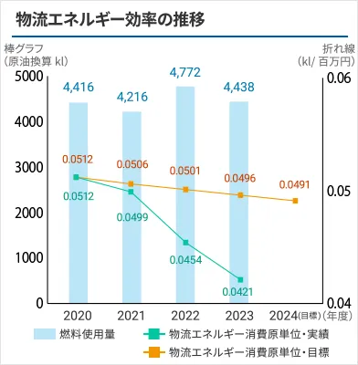 物流エネルギー効率の推移のグラフ