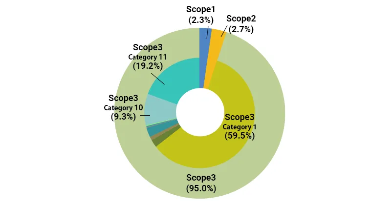 Graph of Scope 1, 2, and 3 emissions performance and composition ratio