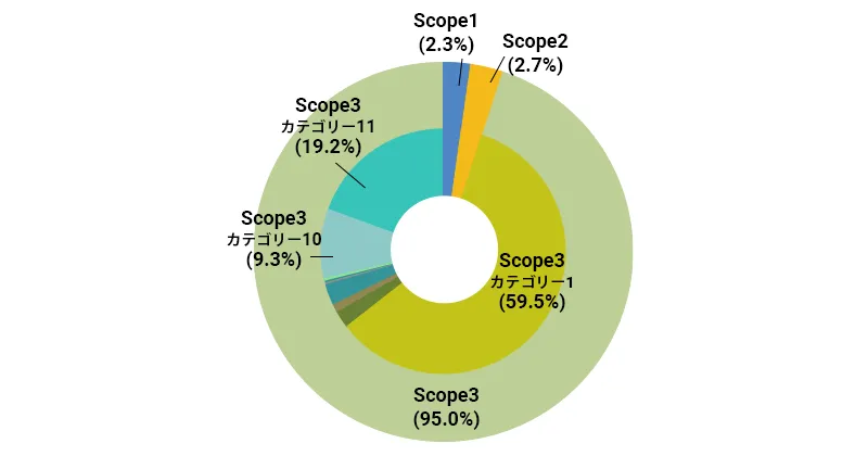 Scope1、2、3排出量実績および構成比のグラフ