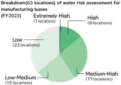 Survey results on water risks at production sites (63 locations)