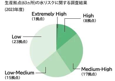 生産拠点(63箇所)の水リスクに関する調査結果