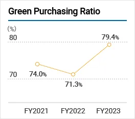 Green Procurement Ratio