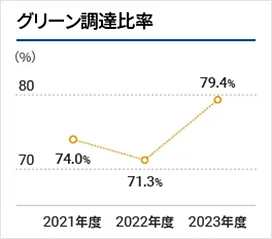 グリーン調達比率