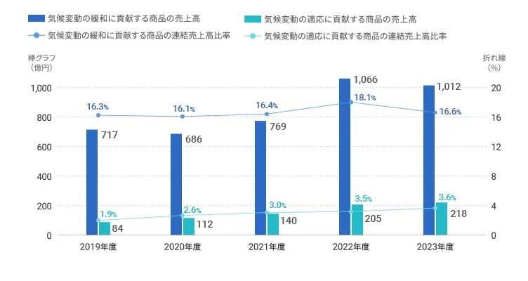 2019~2023年度売上推移(連結)