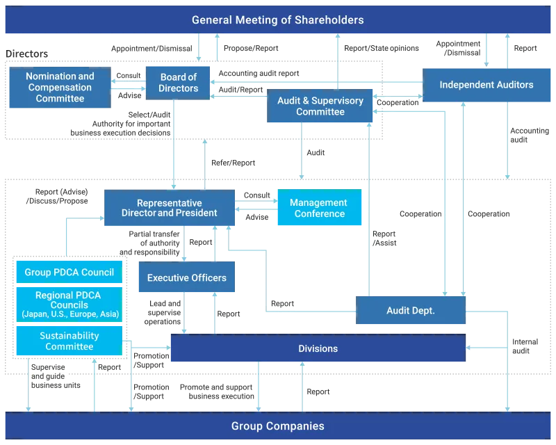 Corporate Governance Structure