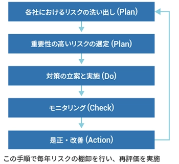 この手順で毎年リスクの棚卸を行い、再評価を実施