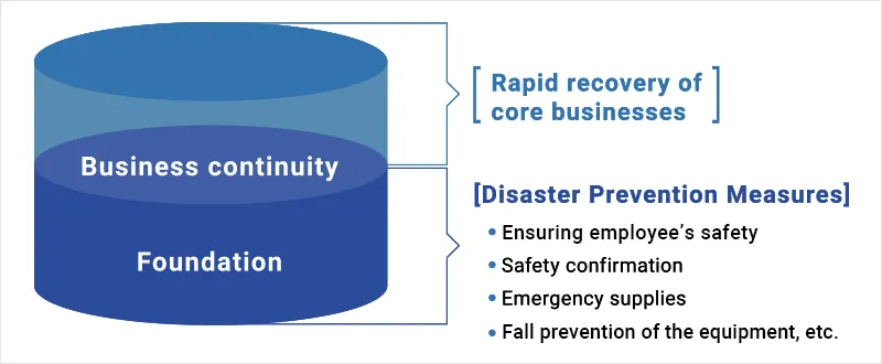 Early recovery of important core businesses