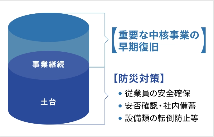 重要な中核事業の早期復旧