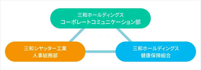 推進体制の図
