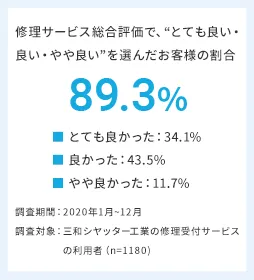 顧客満足度調査結果