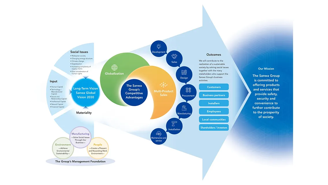 Value Creation Model