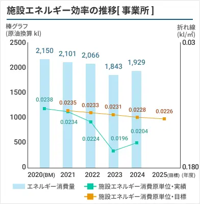 施設エネルギー効率の推移[事業所]のグラフ
