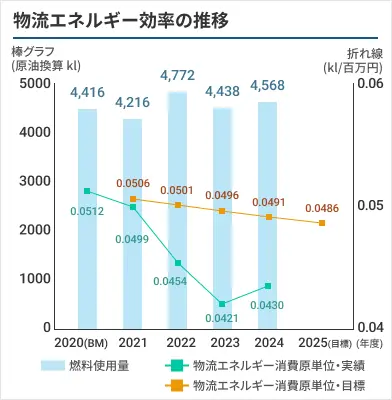 物流エネルギー効率の推移のグラフ