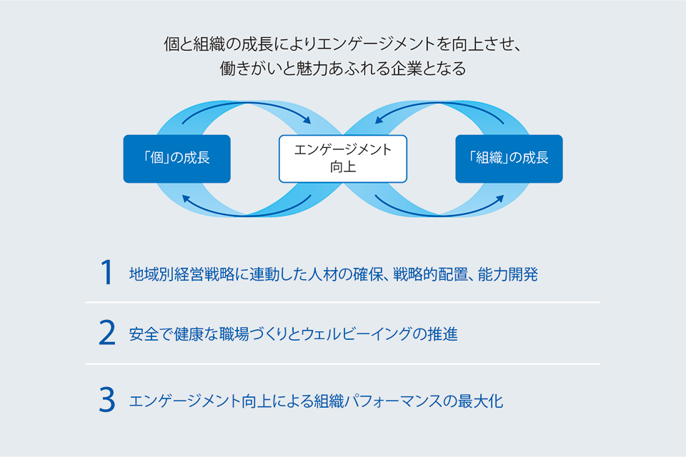 エンゲージメント向上による組織パフォーマンスの最大化のイメージ