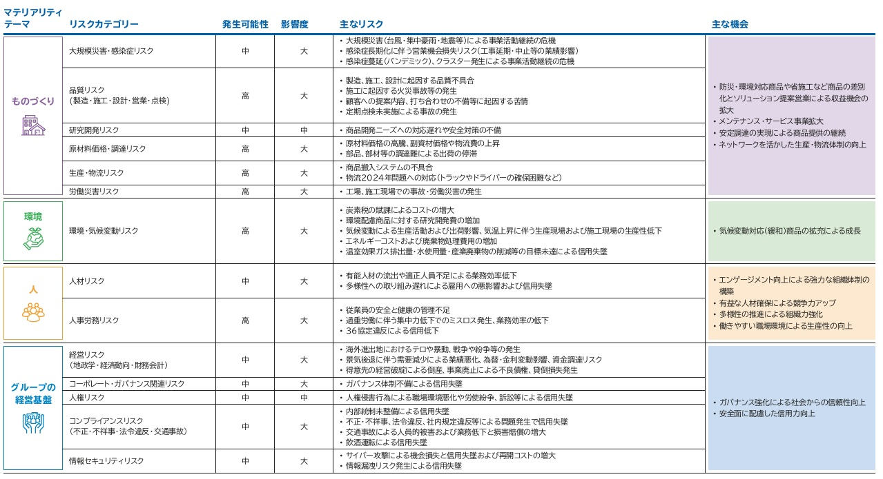 リスクと機会