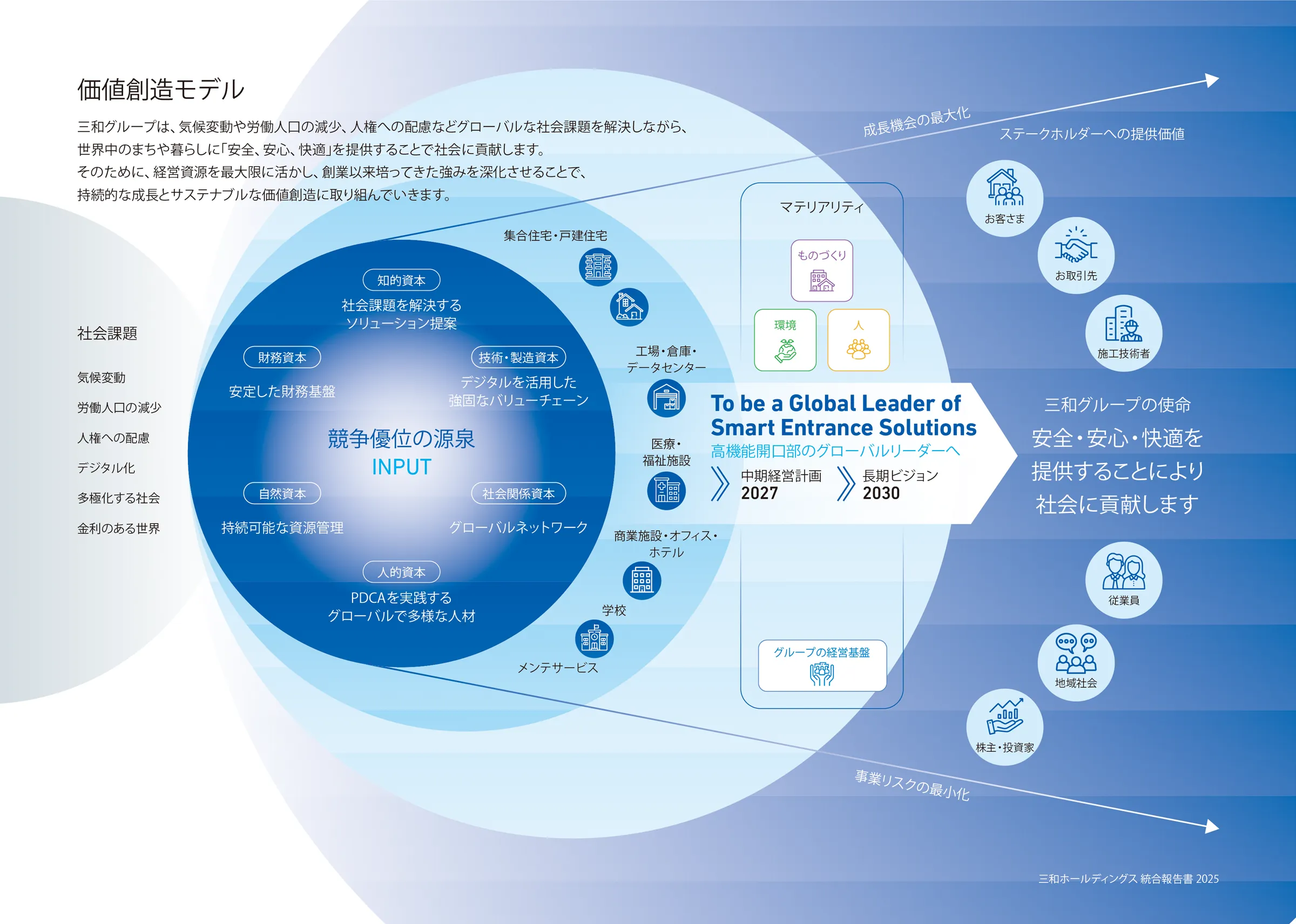 価値創造モデル