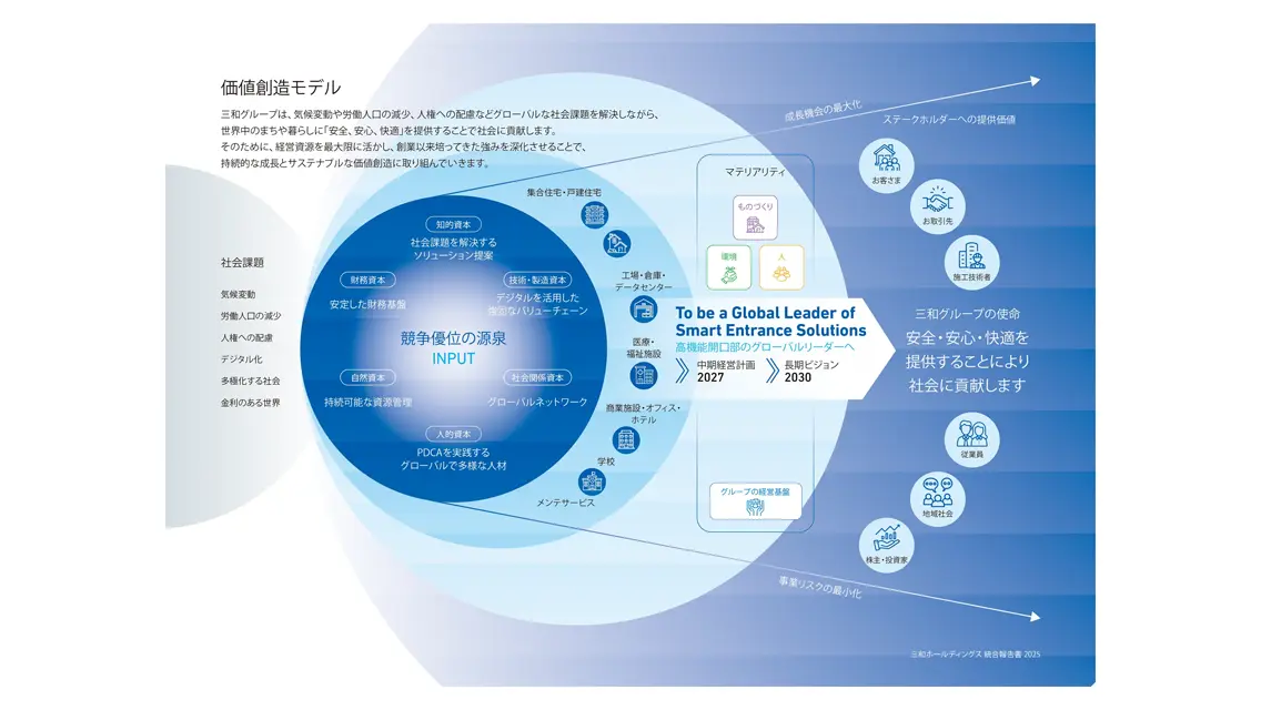 価値創造モデル