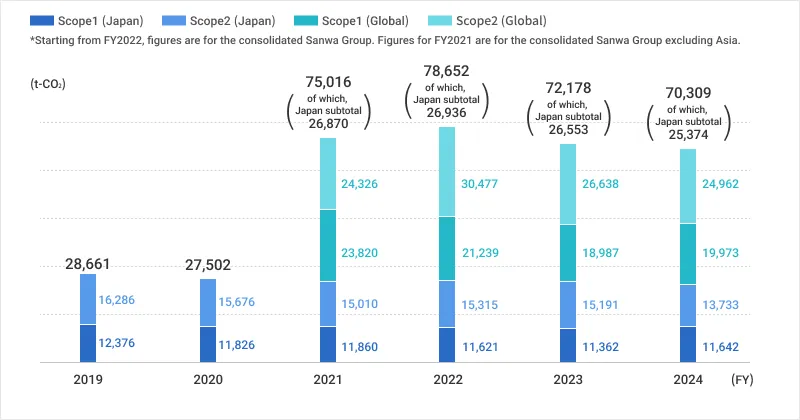 Trends in CO2 emissions (domestic and overseas)
