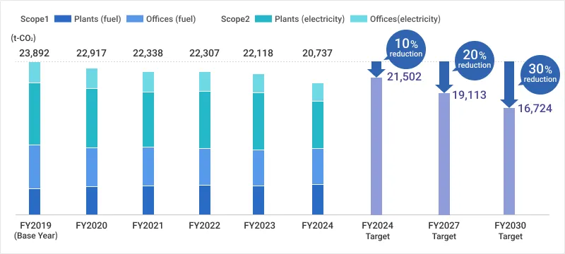 Graph of CO2 emissions (Scope 1+2) (Sanwa Shutter Corporation)