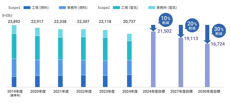 CO2排出量（Scope1+2）の推移 （三和シヤッター工業）のグラフ