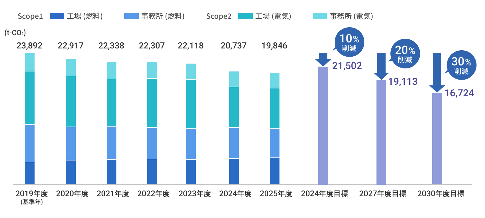 CO2排出量（Scope1+2）の推移 （三和シヤッター工業）のグラフ