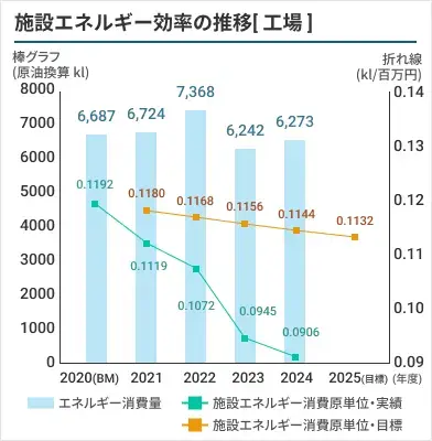 施設エネルギー効率の推移[工場]のグラフ