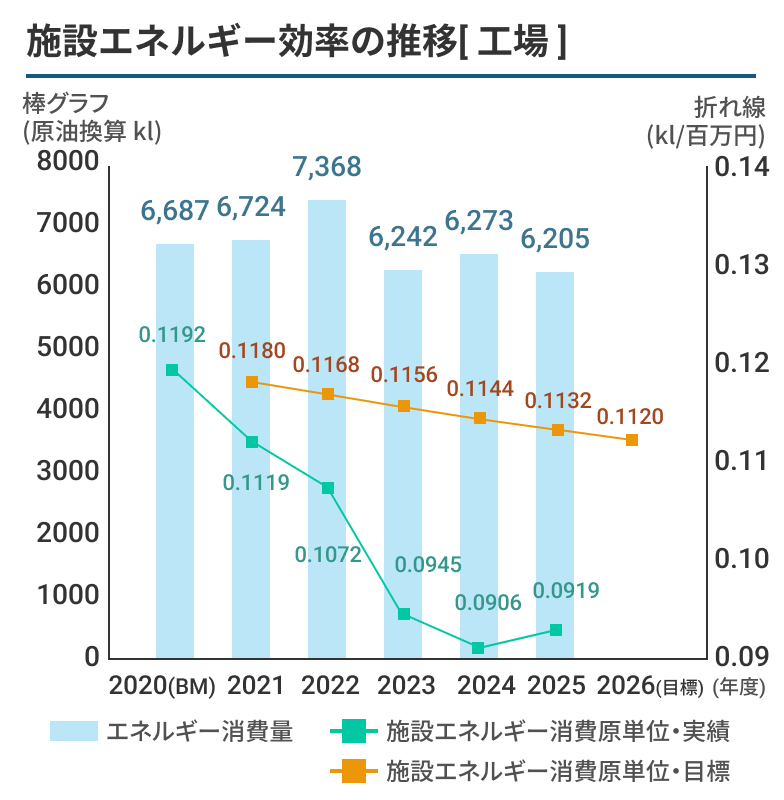 施設エネルギー効率の推移[工場]のグラフ