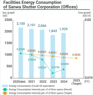 Graph of Changes in Facility Energy Efficiency [Offices]