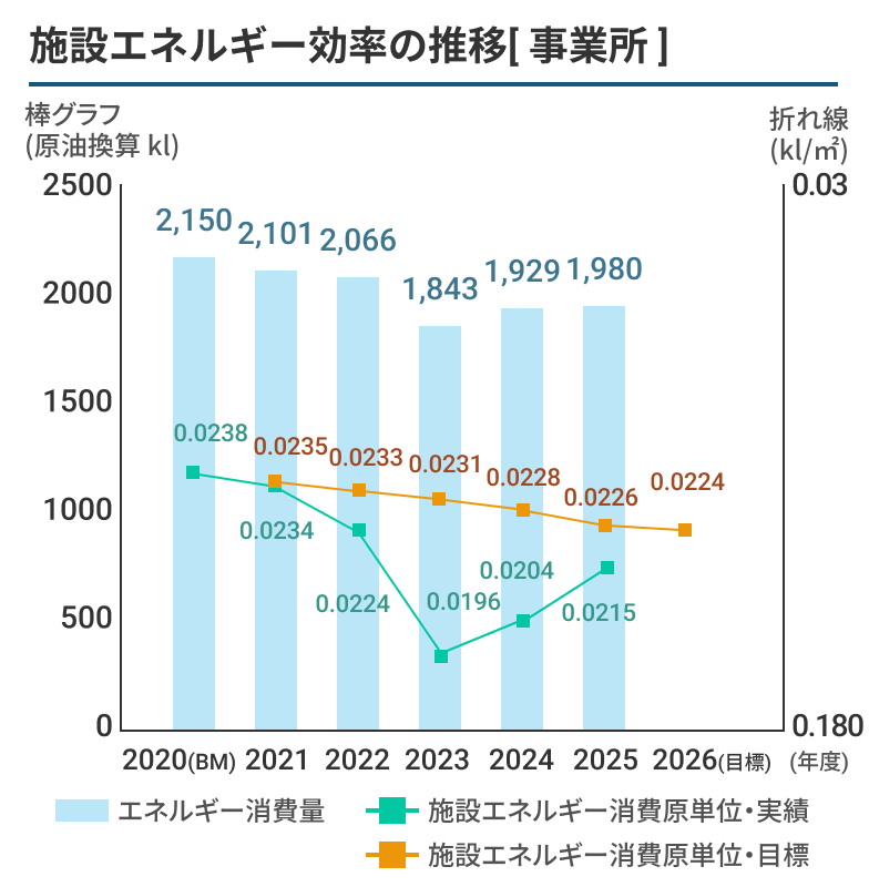 施設エネルギー効率の推移[事業所]のグラフ