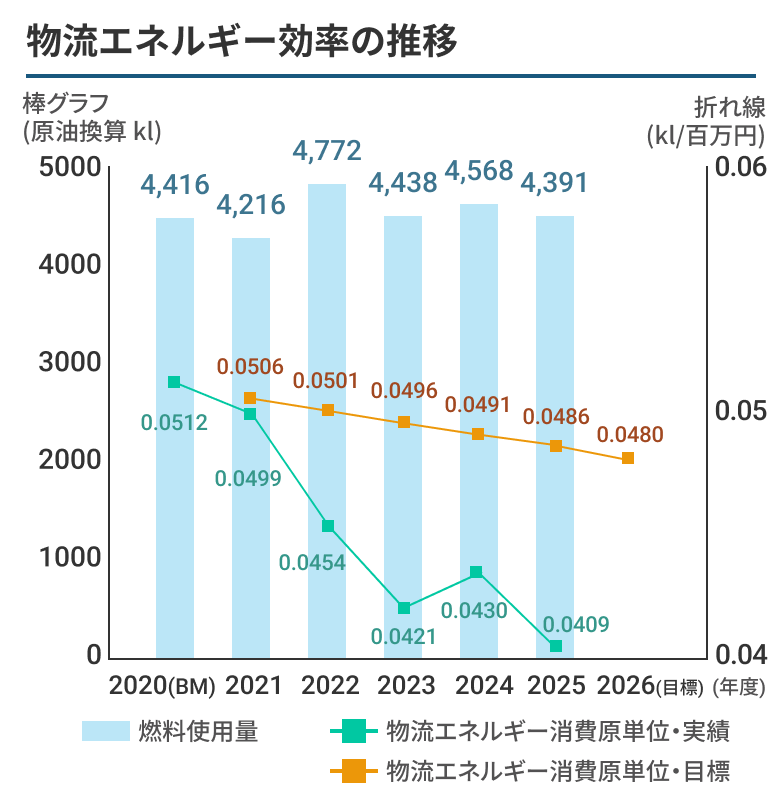 物流エネルギー効率の推移のグラフ