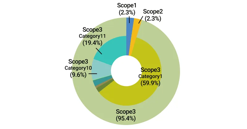 Graph of Scope 1, 2, and 3 emissions performance and composition ratio