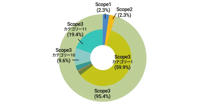 Scope1、2、3排出量実績および構成比のグラフ