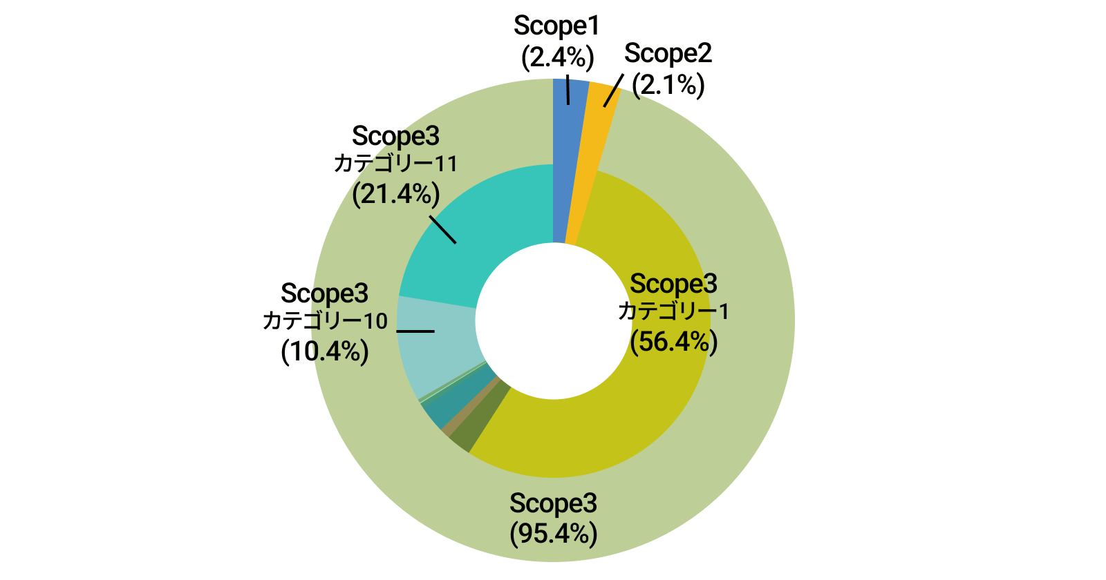 Scope1、2、3排出量実績および構成比のグラフ