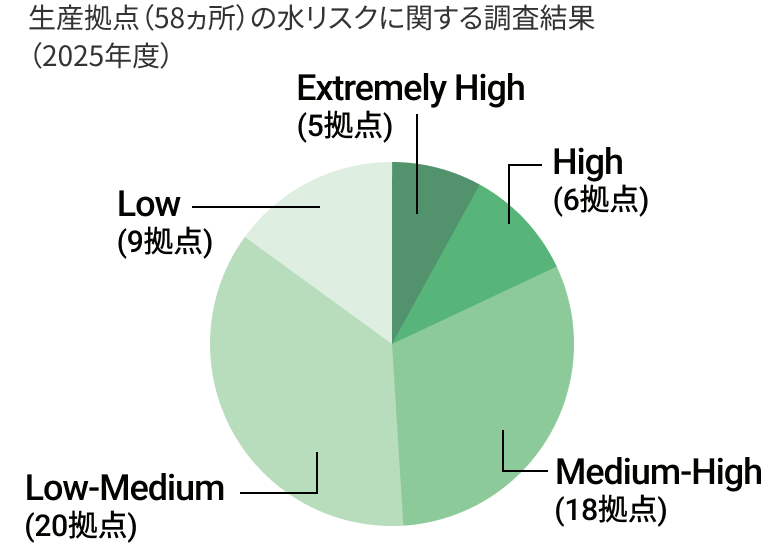 生産拠点（58ヵ所）の水リスクに関する調査結果