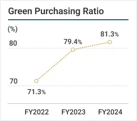 Green Procurement Ratio