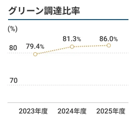 グリーン調達比率