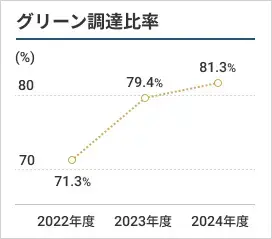 グリーン調達比率
