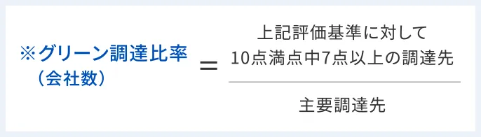 グリーン調達比率（会社数）＝上記評価基準に対して10点満点中7点状の調達先／主要調達先