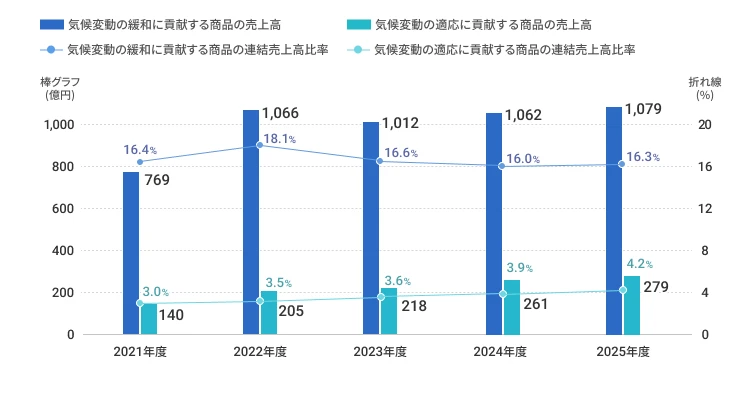 2020～2024年度売上推移（連結）