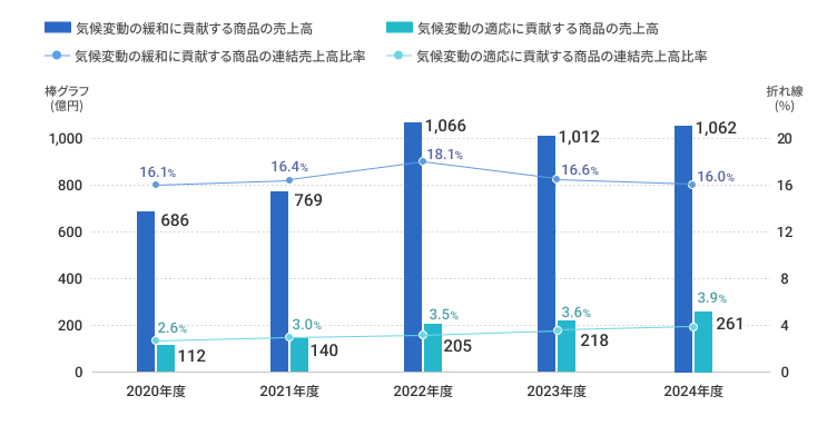 2020～2024年度売上推移（連結）